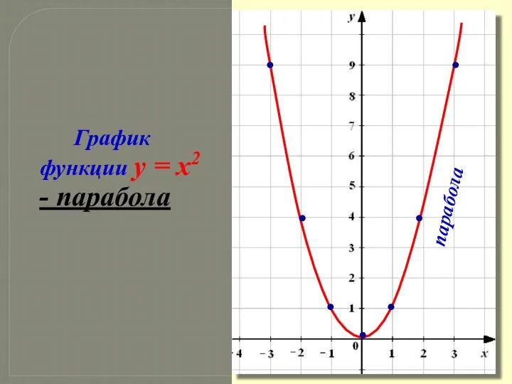 График функции y = x2 - парабола парабола