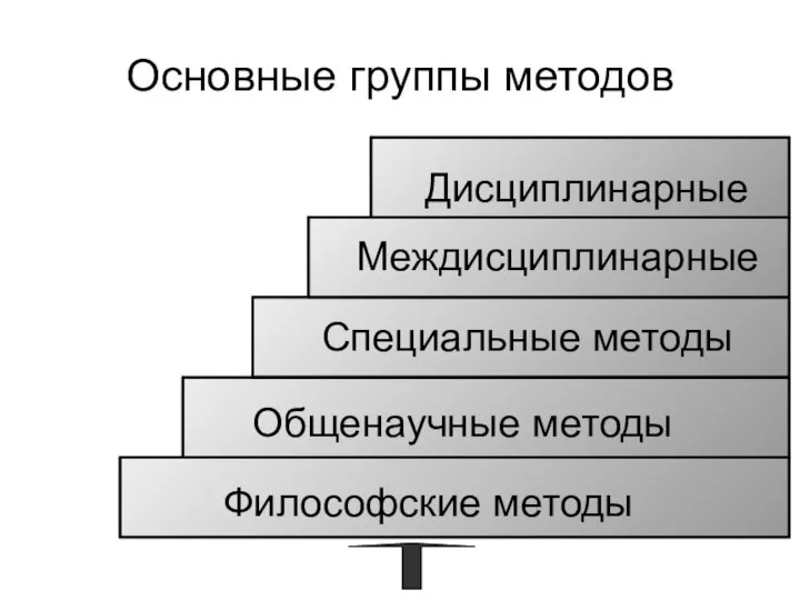 Основные группы методов