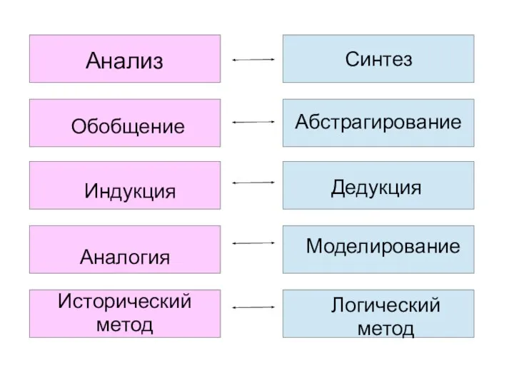 Синтез Анализ Абстрагирование Обобщение Дедукция Индукция Аналогия Моделирование Исторический метод Логический метод