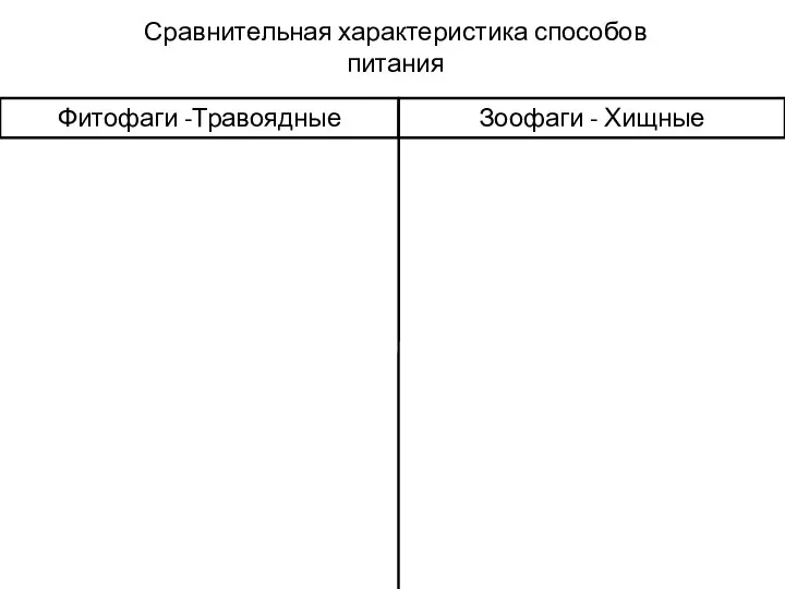 Сравнительная характеристика способов питания Фитофаги -Травоядные Зоофаги - Хищные