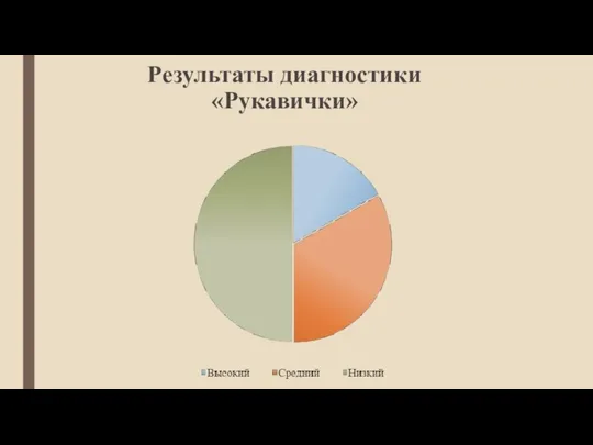 Результаты диагностики «Рукавички»