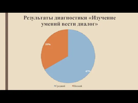 Результаты диагностики «Изучение умений вести диалог»