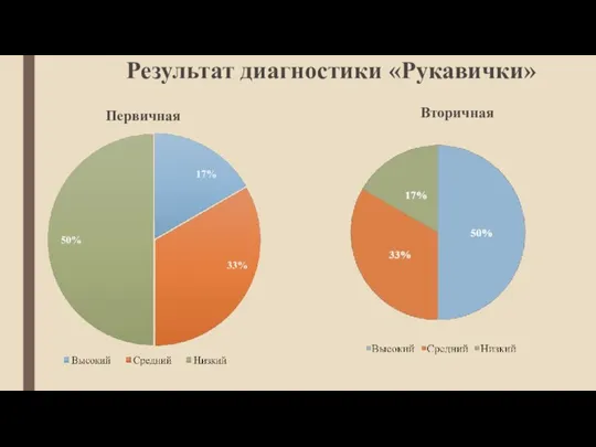 Результат диагностики «Рукавички» Первичная Вторичная