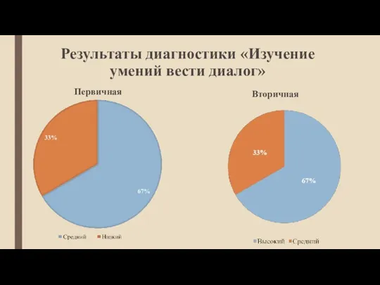 Результаты диагностики «Изучение умений вести диалог» Вторичная Первичная