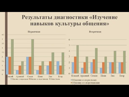 Результаты диагностики «Изучение навыков культуры общения» Первичная Вторичная