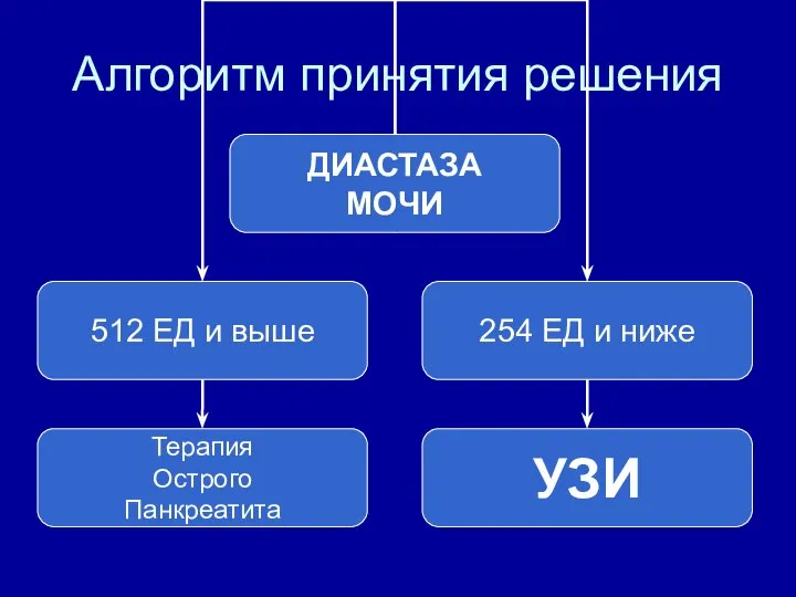 Алгоритм принятия решения