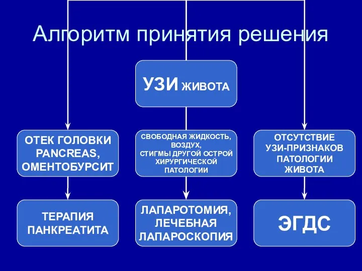 Алгоритм принятия решения