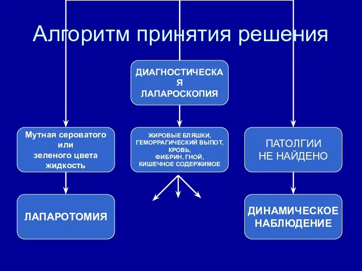 Алгоритм принятия решения