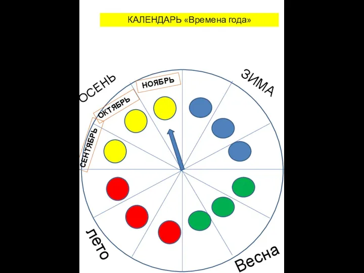 ЗИМА лето ОСЕНЬ Весна НОЯБРЬ ОКТЯБРЬ СЕНТЯБРЬ КАЛЕНДАРЬ «Времена года»