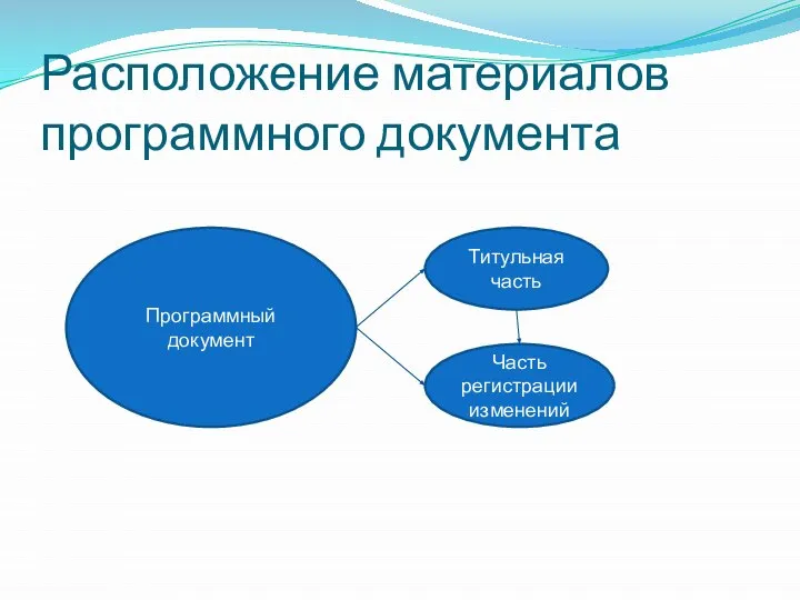 Расположение материалов программного документа Программный документ Титульная часть Часть регистрации изменений