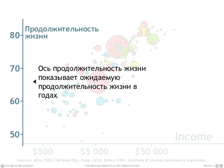 $50 000 $5 000 $500 Income Ось продолжительности жизни показывает ожидаемую продолжительность