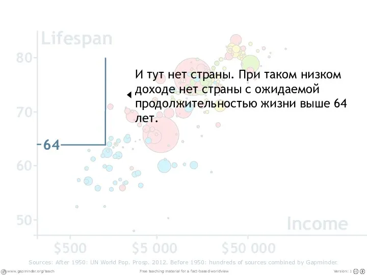 $50 000 $5 000 Lifespan Sources: After 1950: UN World Pop. Prosp.