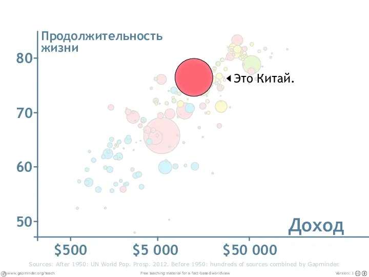 Sources: After 1950: UN World Pop. Prosp. 2012. Before 1950: hundreds of