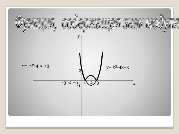 х 0 у у= |х²-4|х|+3| у= х²-4х+3 Функция, содержащая знак модуля 3