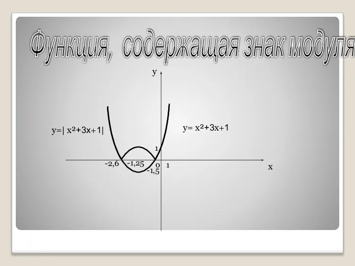 0 у= х²+3х+1 у=| х²+3х+1| у х -2,6 -1,25 -1,5 1 1 Функция, содержащая знак модуля