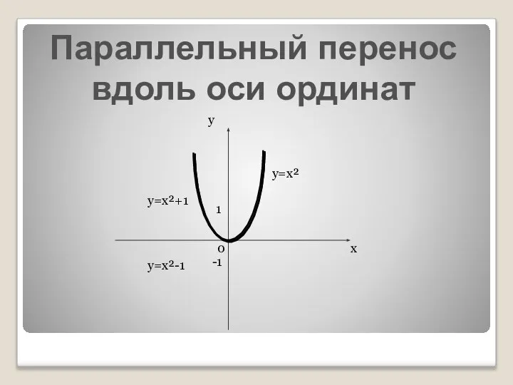 х 0 у=х² у 1 -1 у=х²+1 у=х²-1 Параллельный перенос вдоль оси ординат