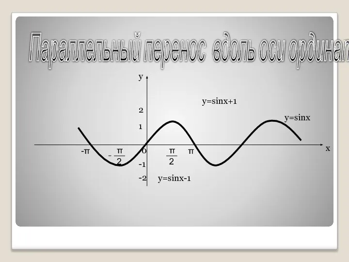 у х 1 2 -1 -2 у=sinх у=sinх+1 у=sinх-1 Параллельный перенос вдоль