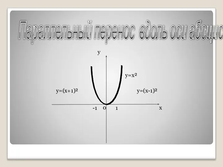 х 0 у=х² у у=(х-1)² у=(х+1)² 1 -1 Параллельный перенос вдоль оси абсцисс