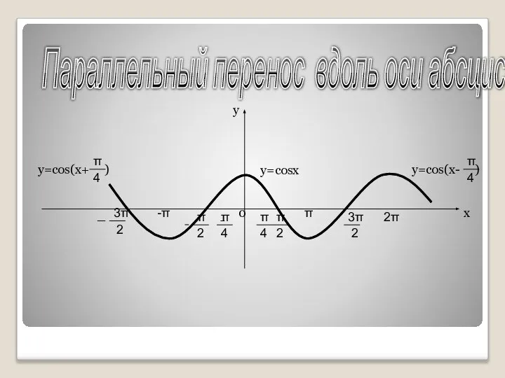 у х 0 Параллельный перенос вдоль оси абсцисс π 2π -π у=cosх