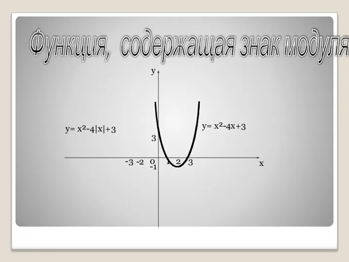 х 0 у у= х²-4х+3 у= х²-4|х|+3 Функция, содержащая знак модуля 3