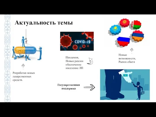 Актуальность темы Разработка новых лекарственных средств. Пандемия, Новые реалии обеспечение население ЛП