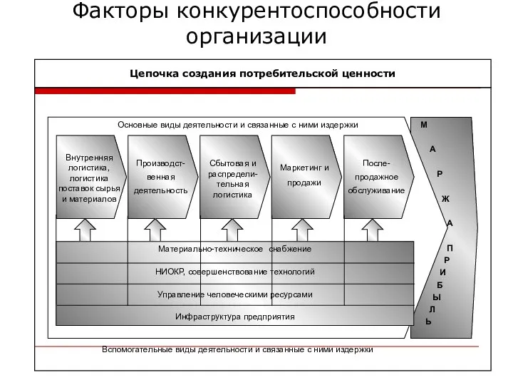 Факторы конкурентоспособности организации