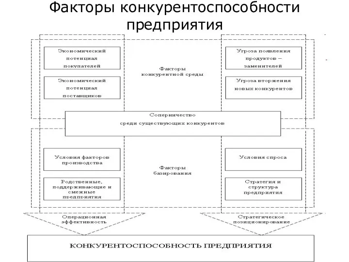 Факторы конкурентоспособности предприятия