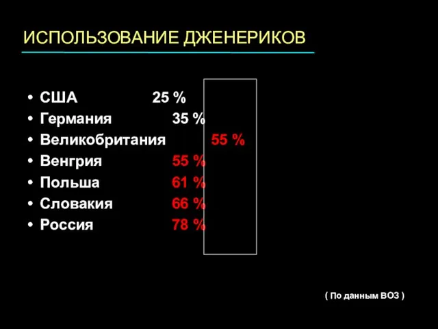 ИСПОЛЬЗОВАНИЕ ДЖЕНЕРИКОВ США 25 % Германия 35 % Великобритания 55 % Венгрия