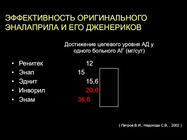 ЭФФЕКТИВНОСТЬ ОРИГИНАЛЬНОГО ЭНАЛАПРИЛА И ЕГО ДЖЕНЕРИКОВ Ренитек 12 Энап 15 Эднит 15,6