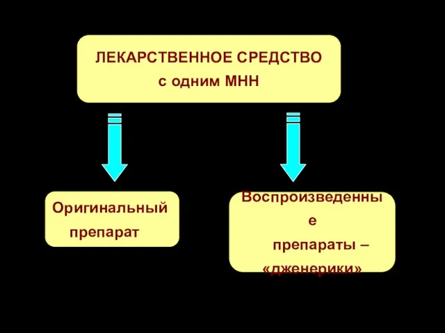 ЛЕКАРСТВЕННОЕ СРЕДСТВО с одним МНН Оригинальный препарат Воспроизведенные препараты – «дженерики»