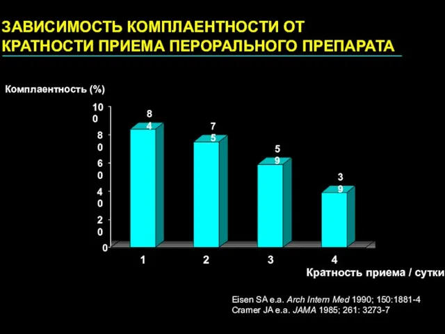 ЗАВИСИМОСТЬ КОМПЛАЕНТНОСТИ ОТ КРАТНОСТИ ПРИЕМА ПЕРОРАЛЬНОГО ПРЕПАРАТА Eisen SA e.a. Arch Intern