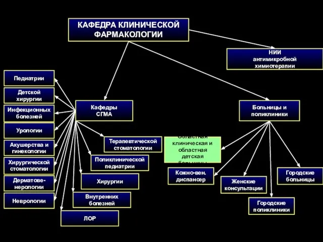 КАФЕДРА КЛИНИЧЕСКОЙ ФАРМАКОЛОГИИ НИИ антимикробной химиотерапии Женские консультации Областная клиническая и областная