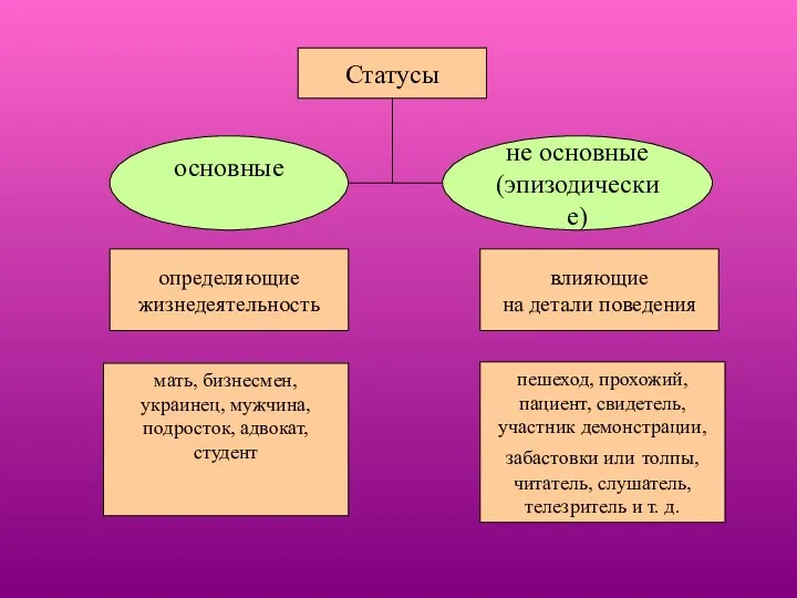 Статусы основные не основные (эпизодические) определяющие жизнедеятельность влияющие на детали поведения пешеход,