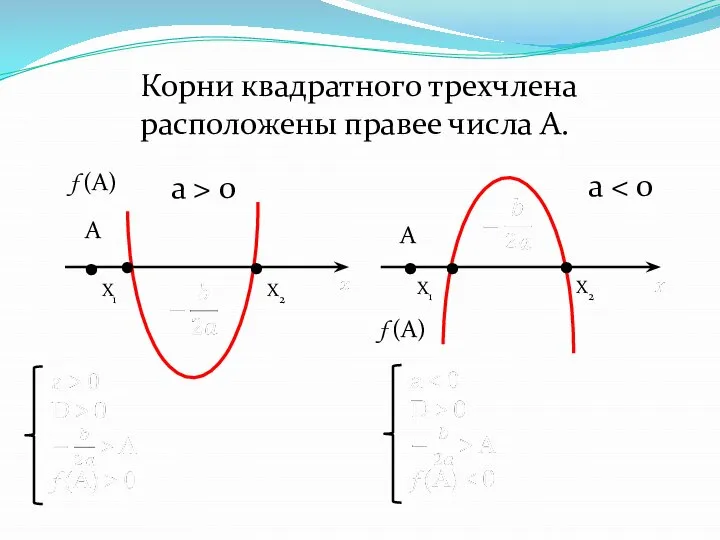 Корни квадратного трехчлена расположены правее числа А. . . . . X1