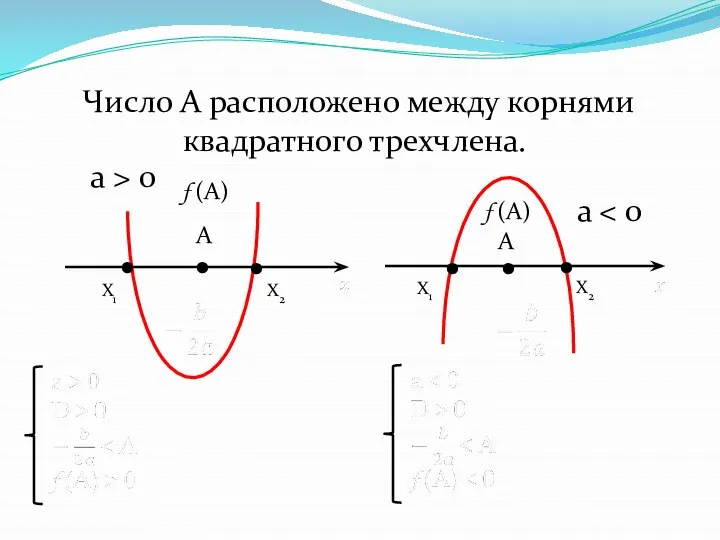 Число А расположено между корнями квадратного трехчлена. . . . . X1