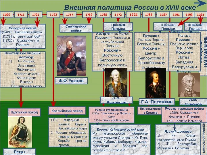 Внешняя политика России в XVIII веке 1700 1774 1711 1722 1762 1787