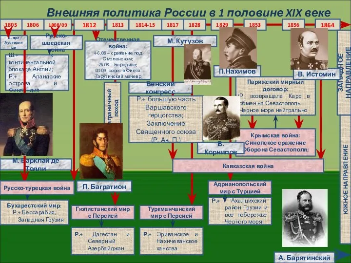 Внешняя политика России в 1 половине XIX веке 1805 1864 1808/09 1812