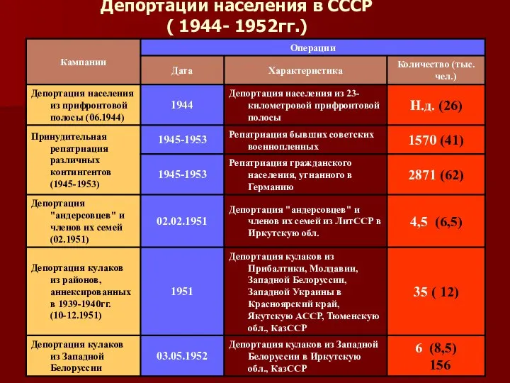 Депортации населения в СССР ( 1944- 1952гг.)