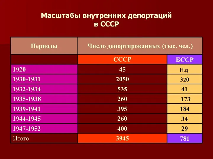 Масштабы внутренних депортаций в СССР
