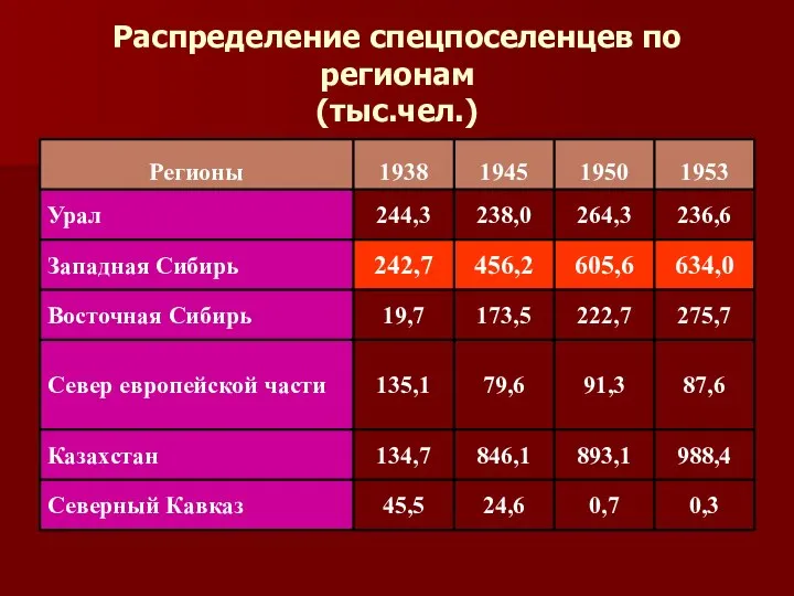 Распределение спецпоселенцев по регионам (тыс.чел.)