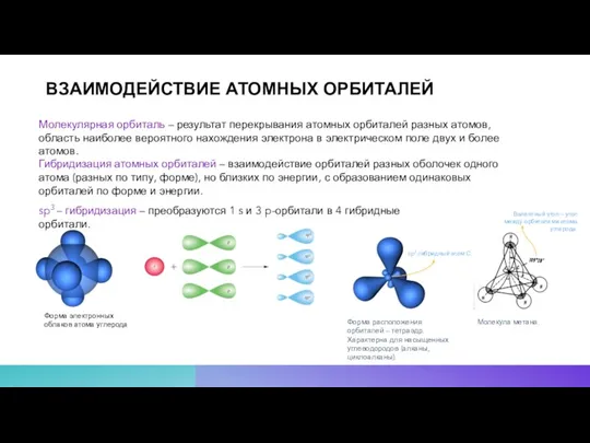 ВЗАИМОДЕЙСТВИЕ АТОМНЫХ ОРБИТАЛЕЙ Форма электронных облаков атома углерода Гибридизация атомных орбиталей –