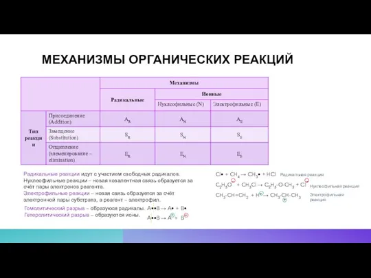 МЕХАНИЗМЫ ОРГАНИЧЕСКИХ РЕАКЦИЙ Радикальные реакции идут с участием свободных радикалов. Нуклеофильные реакции