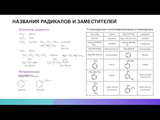 НАЗВАНИЯ РАДИКАЛОВ И ЗАМЕСТИТЕЛЕЙ Алкильные радикалы: -CH3 метил -C2H5 этил -C3H7 пропил: