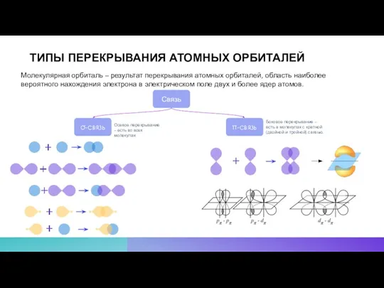 ТИПЫ ПЕРЕКРЫВАНИЯ АТОМНЫХ ОРБИТАЛЕЙ Молекулярная орбиталь – результат перекрывания атомных орбиталей, область