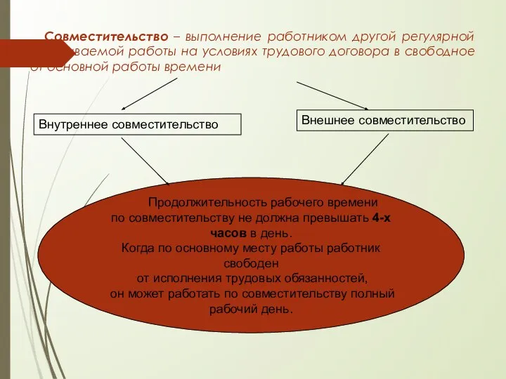 Совместительство – выполнение работником другой регулярной оплачиваемой работы на условиях трудового договора