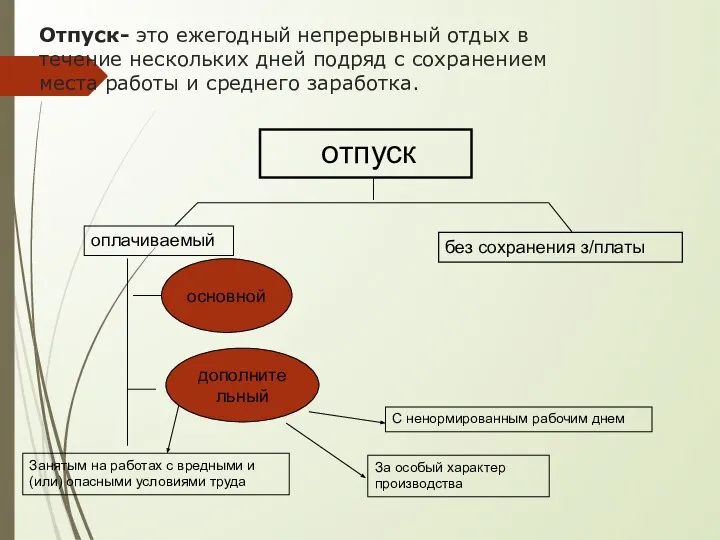 Отпуск- это ежегодный непрерывный отдых в течение нескольких дней подряд с сохранением