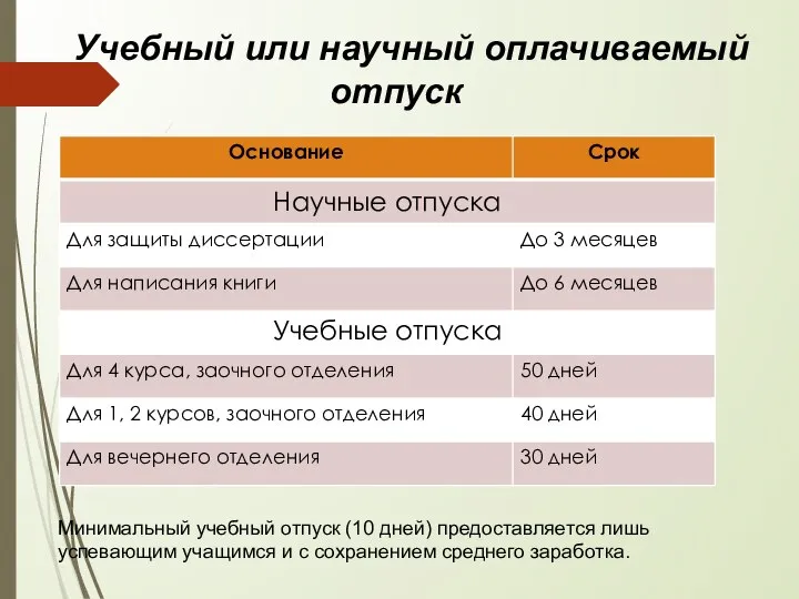 Минимальный учебный отпуск (10 дней) предоставляется лишь успевающим учащимся и с сохранением