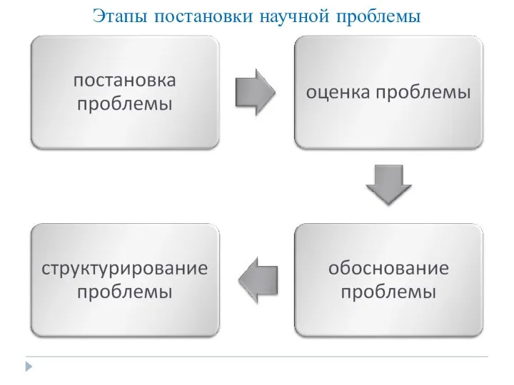 Этапы постановки научной проблемы