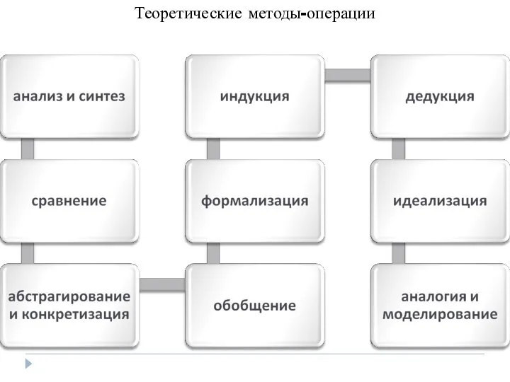 Теоретические методы-операции