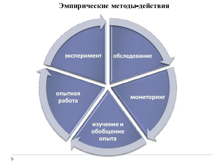 Эмпирические методы-действия